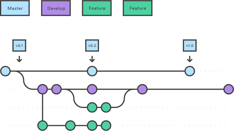 Feature branch