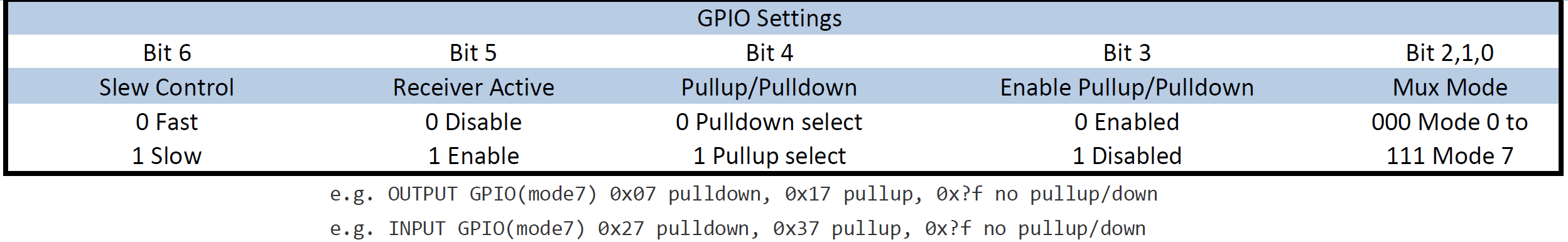 GPIO_Bits