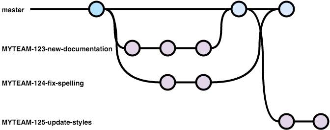 Github flow workflow