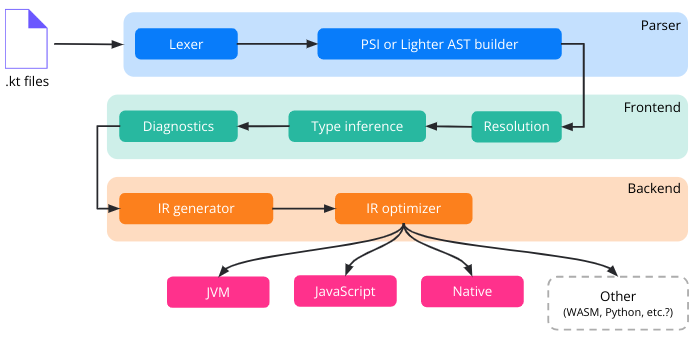 Introduction To Kotlin