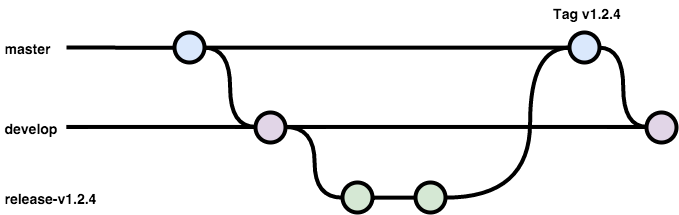 Create and deploy a release